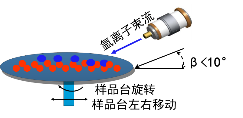 氬離子拋光機(jī)的工作原理簡介